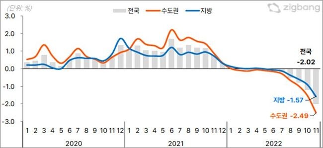 아파트 매매가격 변동률(전월대비) 자료: 한국부동산원
