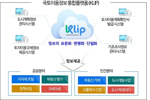 국토이용정보 통합플랫폼(KLIP) 