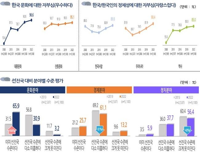 &lsquo;2022년 한국인의 의식&middot;가치관 조사&rsquo; 결과 (자료=문화체육관광부 제공)