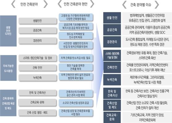  2026 인천광역시 건축기본계획 요약 