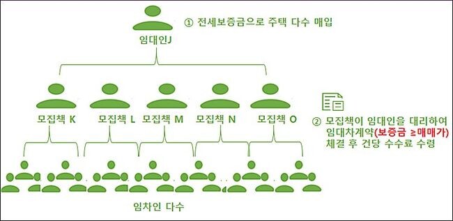 다수의 모집책을 고용하여 조직적으로 보증금 편취 사례 : 임대인 J를 대리하여 다수의 모집책들이 임대차계약을 성사시키면 전세보증금으로 수수료를 지급하고, 다수의 주택을 매입하는 등 조직적으로 전세보증금 편취 &nbsp;(자료=국토교통부 제공)&nbsp;