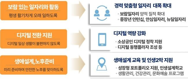 50+ 경력 맞춤 일자리 확대와 디지털 역량 지원 (자료=서울시 제공)