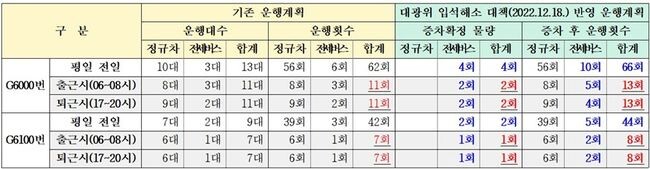 의정부 G6000, G6100번 광역버스 입석해소 대책 현황 (김민철 의원실 제공) 