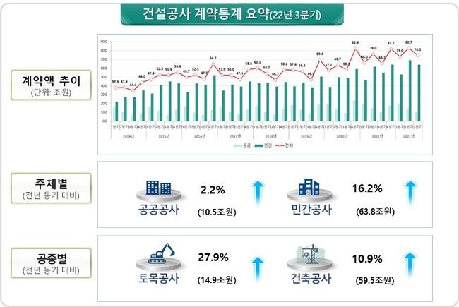 국토교통부는 올해 3분기 건설공사 계약액이 전년 동기 대비 14.0% 증가한 74조 3천억 원을 기록하였다고 21일 밝혔다. 자료=국토교통부 제공