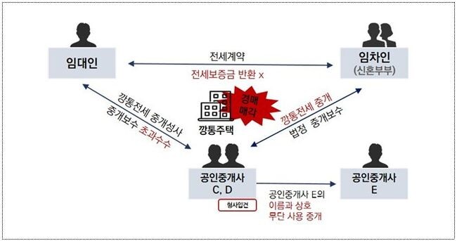 신혼부부에게 깡통전세를 중개한 사례