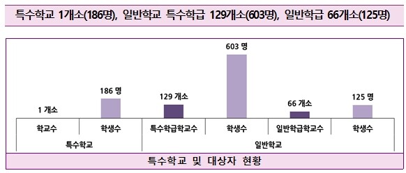 2022 세종시 장애인통계 발표…장애인 정책수립 지원 활용