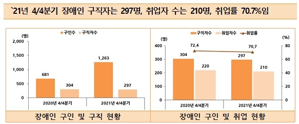 2022 세종시 장애인통계 발표…장애인 정책수립 지원 활용