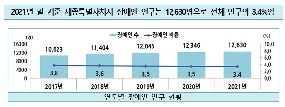 장애인 인구 비중 5년새 3.8%에서 3.4%로 줄어…인구수는 증가 중 