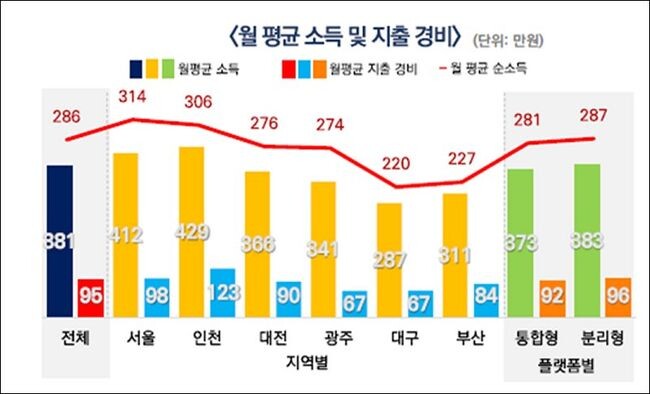 배달 운송업 종사자는 월 평균 약 25.3일을 일하며 약 381만원을 벌면서, 약 95만원을 보험료, 렌탈료 등으로 지출하는 것으로 조사되었다.&nbsp;
