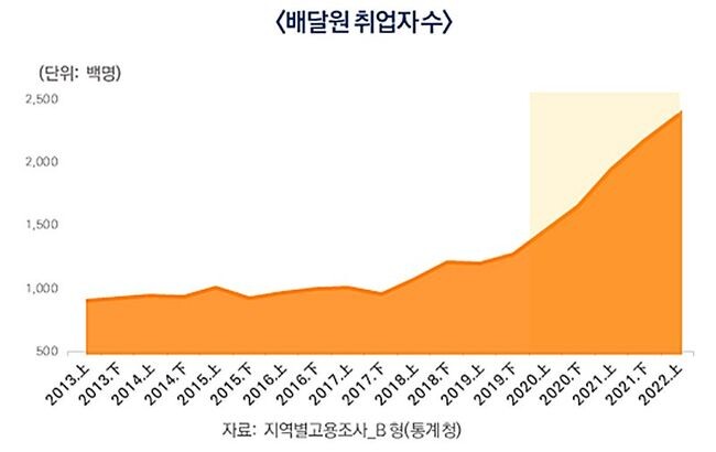 자료: &rsquo;19.상반기&sim;&rsquo;22.상반기 지역별고용조사(통계청) 마이크로데이터 가공통계