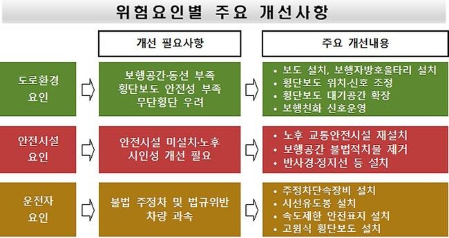 행정안전부는 위험요인으로 확인된 총 452건 중 단기(369건), 중장기(83건) 별 조치기한을 구분하여 지자체에 전달하고, 위험요인이 기한 내 개선될 수 있도록 독려할 예정이다. (자료=행정안전부 제공)