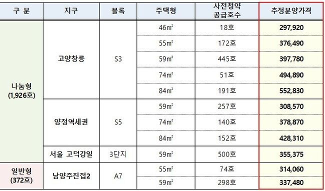 사전청약 추정분양가(단위 : 천원) 추정분양가는 사전청약 공고 시점 추정가격으로 실제 분양가는 본 청약 시점에 결정 예정 (국토교통부 제공
