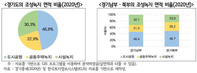 경기연구원, '아파트 녹지의 재발견 도시의 핵심 그린인프라로 활용하자' 발간