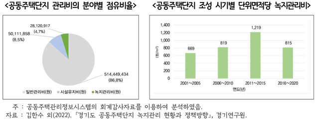 경기연구원, '아파트 녹지의 재발견 도시의 핵심 그린인프라로 활용하자' 발간
