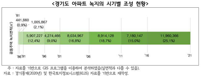 경기연구원, '아파트 녹지의 재발견 도시의 핵심 그린인프라로 활용하자' 발간