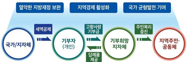 행정안전부는 ‘고향사랑의 날’ 지정・운영 근거를 마련한 '고향사랑 기부금에 관한 법률' 개정안이 1월 3일 공포되어 6개월이 경과한 7월 4일부터 시행한다고 밝혔다.