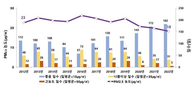 &rsquo;22년 초미세먼지 &lsquo;좋음&rsquo; 일수(일평균 농도 15㎍/㎥ 이하)는 182일로 역대 최다를 기록했으며, &lsquo;나쁨&rsquo; 일수(일평균 농도 35㎍/㎥ 초과)는 역대 가장 적은 31일로 나타났다.