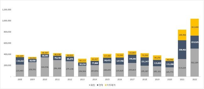 문체부는 2022년 미술시장 규모 추산 결과를 발표했다. 2008~2022년 국내 미술시장 규모 추이(주요 유통처 단순 합산) 