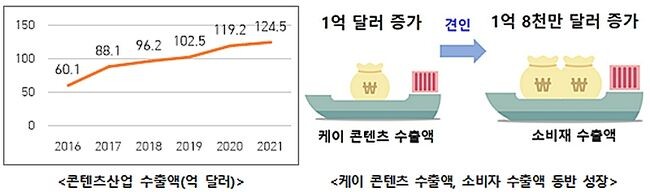 2021년 콘텐츠산업 수출액은 사상 최대 124억 달러를 돌파했고, 매출액도 전년 대비 7.1% 증가했다.
