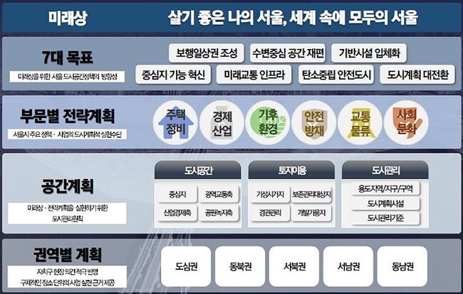 2040 서울도시기본계획 구조도