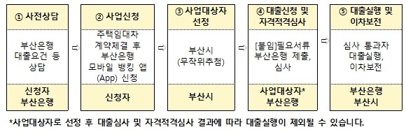 접수 및 대상자 선정방법 안내 - 신청 절차