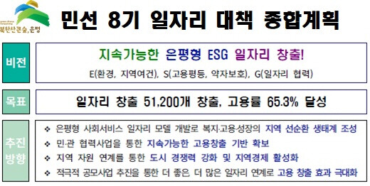 서울 은평구는 2026년까지 고용률 65.3% 일자리 51,200개를 목표로 &lsquo;민선 8기 일자리대책&rsquo; 추진한다.