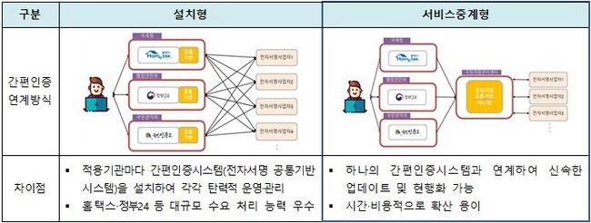 공공웹사이트 간편인증 연계 방식