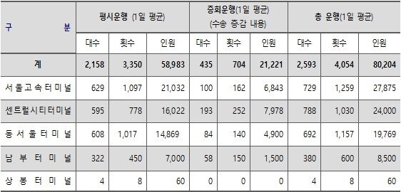 2023년도 설 연휴 터미널별 버스 증차 운행 현황