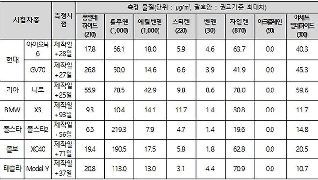 측정대상 자동차의 주요 차종별 실내공기질 조사결과 (국토교통부 제공)