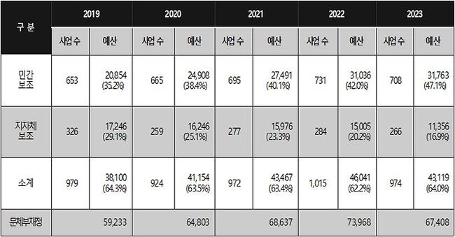 문체부 소관 보조사업 현황