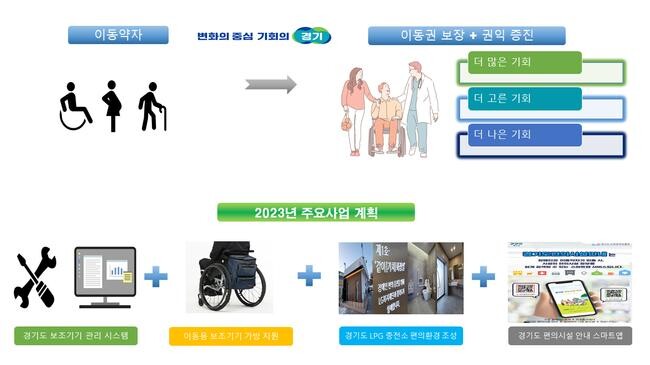 경기도, &lsquo;보조기기 관리 시스템&rsquo; 등 새해 장애인 삶의 질 개선 위한 사업 추진