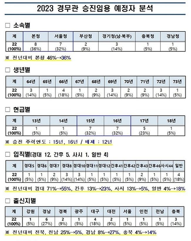 2023 경무관 승진임용 예정자 분석자료 (이형석 의원실 제공)
