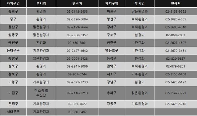 자치구별 환경개선부담금 담당자 연락처