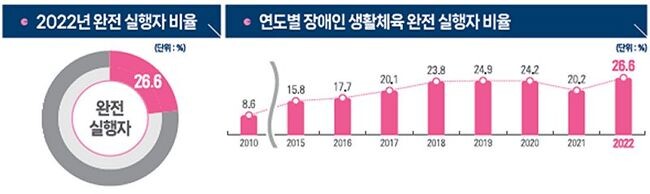 완전 실행자 비율 / 연도별 추이