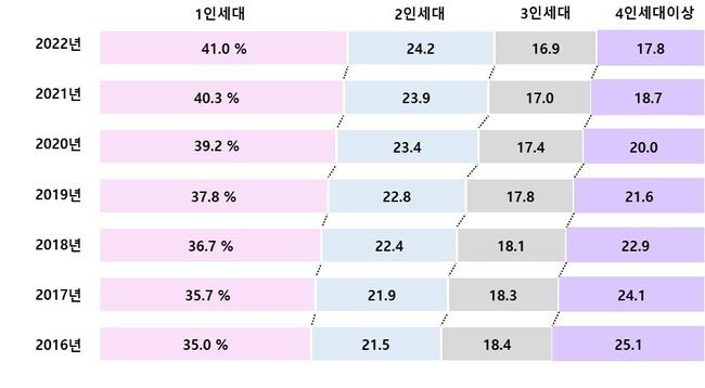 ’16.∼’22년 세대원수별 비중 변화 