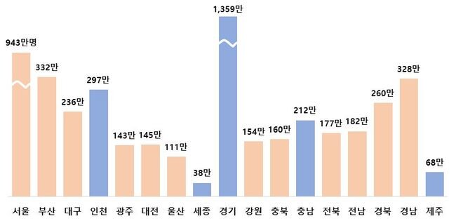 ’22년 시·도별 주민등록 인구 현황