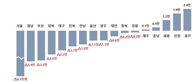 ’21년 대비 ’22년 시·도별 주민등록 인구 증감 현황