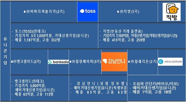 청년창업사관학교 졸업기업 우수사례&nbsp;