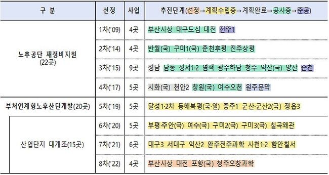 진행현황 : 42개소 中 준공 3, 공사중 16, 계획수립 완료 3, 계획수립중 16, 선정 4