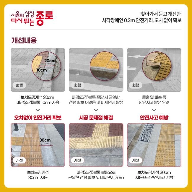 보차도경계석 20→30cm 변경, 보행환경 개선·안전사고 예방