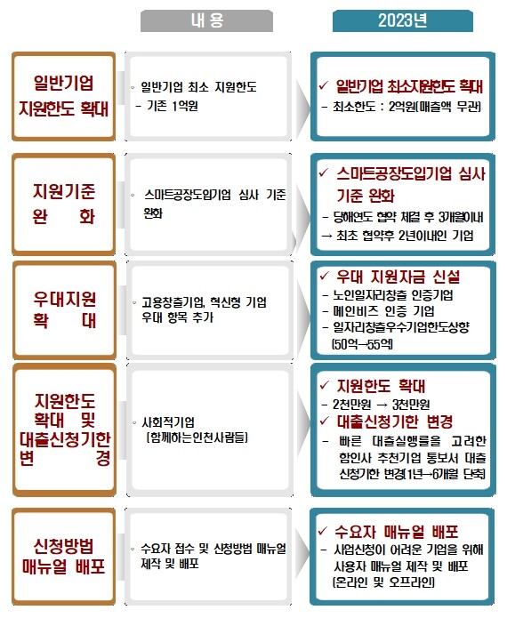 경엉안전자금