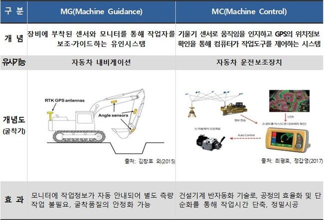 머신가이던스(MG) 및 머신컨트롤(MC) 