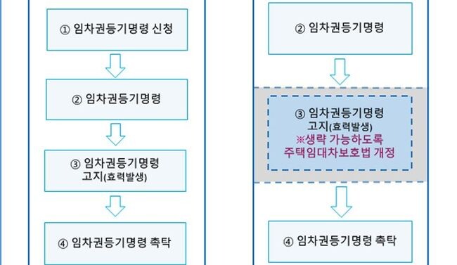 피해 임차인 법적조치 절차도 : 임대인 사망 후 상속등기를 하지 않은 상속인을 상대로 임차권등기명령을 신청한 경우 '임대인 사망 시 임차권등기절차를 2단계에서 1단계로 단축'&nbsp;