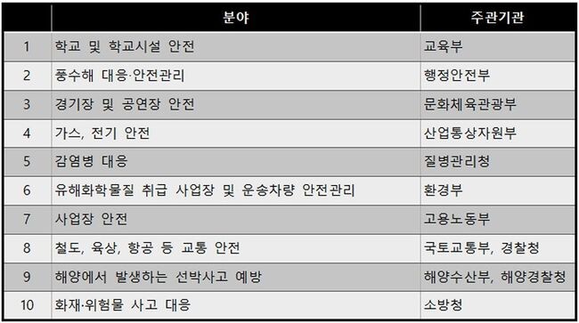이번 공모과제는 재난 안전에 대해 국민적 관심과 중요도가 높아짐에 따라, 관련 부처와 회의를 통해 국민 생활에 밀접하고 빈번히 발생하는 재난안전사고 분야를 중심으로 10개 분야 과제를 선정했다.