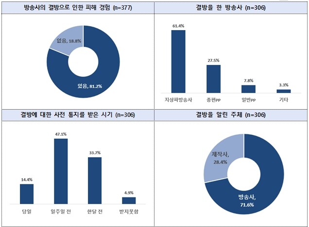 결방으로 인한 피해 현황 (자료=문제부 제공)