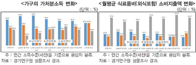 경기도민 10명 중 4명은 급격한 물가상승으로 가계 가처분소득이 감소했으며, 전체 88%는 물가상승 지속으로 스트레스를 받고 있다는 조사 결과가 나왔다. 자료=경기연구원