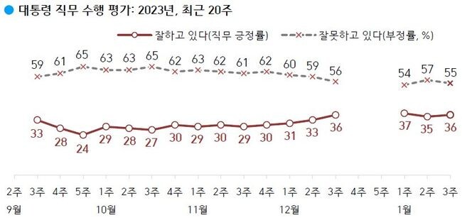 한국갤럽이 2023년 1월 셋째 주 전국 만 18세 이상 1,000명에게 윤석열 대통령이 현재 대통령으로서의 직무를 잘 수행하고 있다고 보는지 잘못 수행하고 있다고 보는지 물은 결과, 36%가 긍정 평가했고 55%는 부정 평가했으며 그 외는 의견을 유보했다.