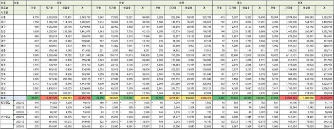 자동차 통계표 (2022년12월 기준-국토교통부 제공) 