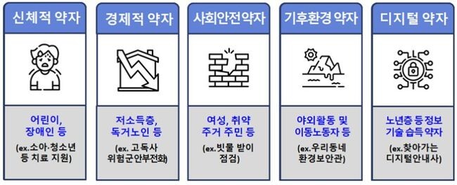 &nbsp;&rsquo;서울시민 안심일자리&lsquo; 사업은 사업 참여자인 약자가 다른 약자를 돕는 &lsquo;자조&middot;자립&rsquo; 기반의 사업으로, 신체적‧경제적‧사회안전‧기후환경‧디지털 5개 분야 약자를 지원한다.&nbsp;