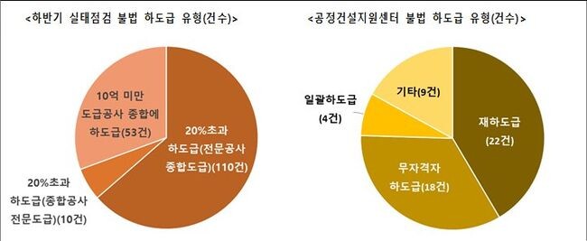 국토교통부는 2022년 하반기 종합․전문건설업 간 상대시장 진출 건설공사에 대한 불법 하도급 실태점검을 실시하여 173건을 적발하고, 행정처분 기관과 발주기관에 1월30일 통보했다고 밝혔다.